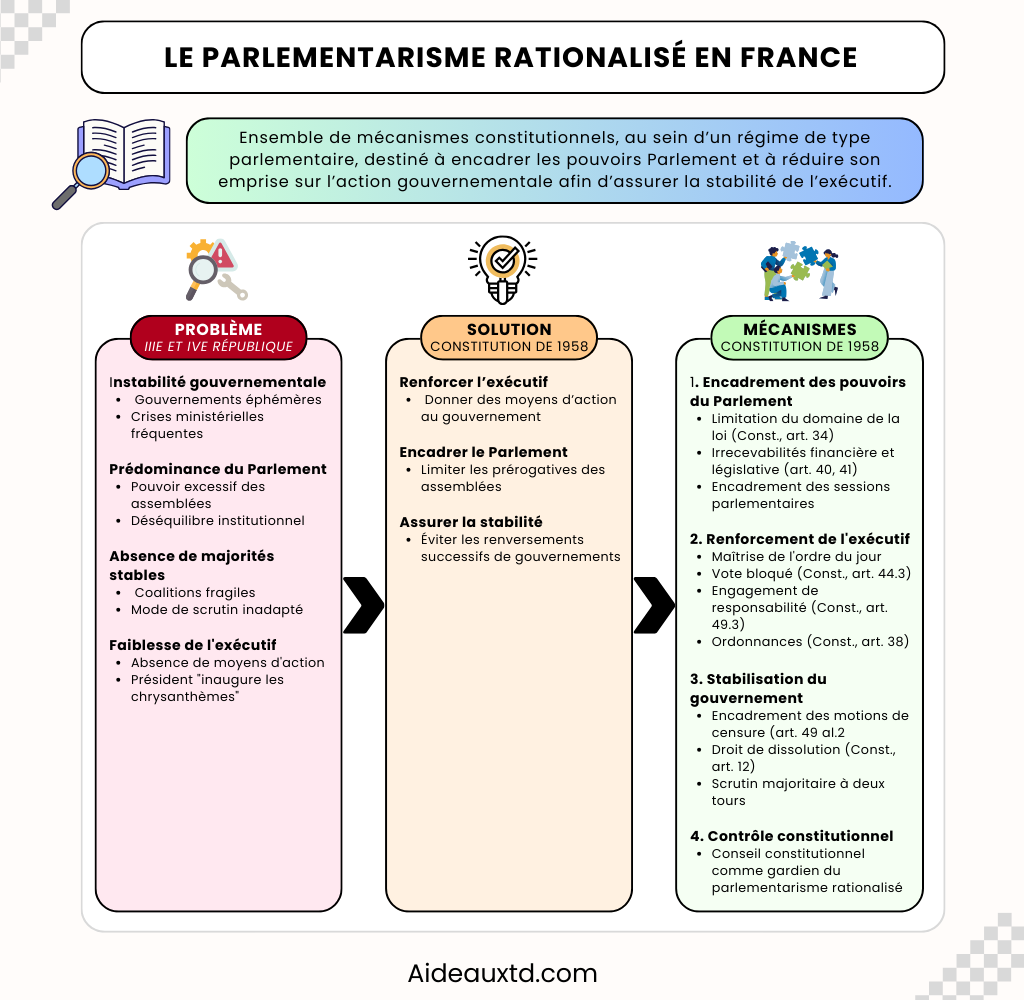 Faiblesse constitutionnelle et gouvernance calamiteuse en France