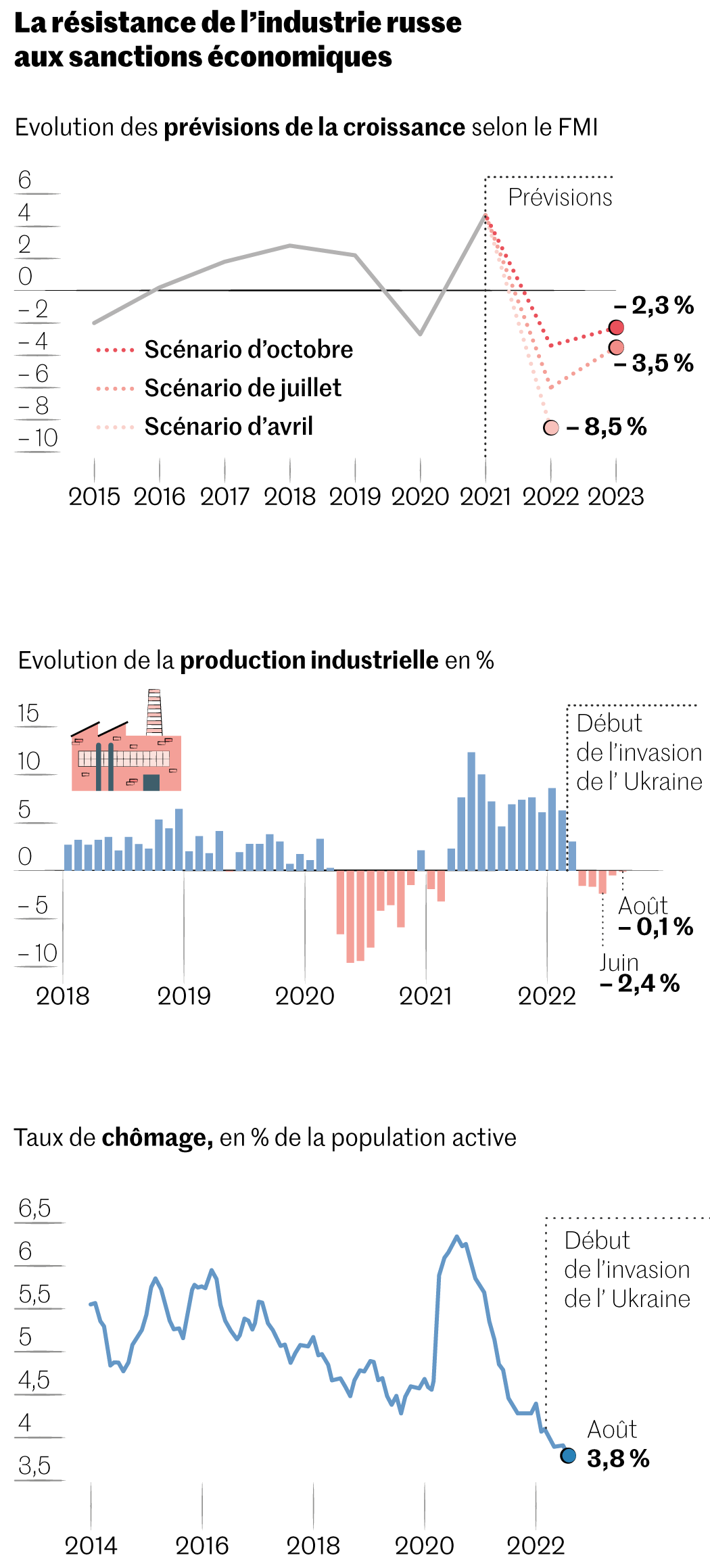 L’économie russe face aux sanctions occidentales: une résilience remarquable
